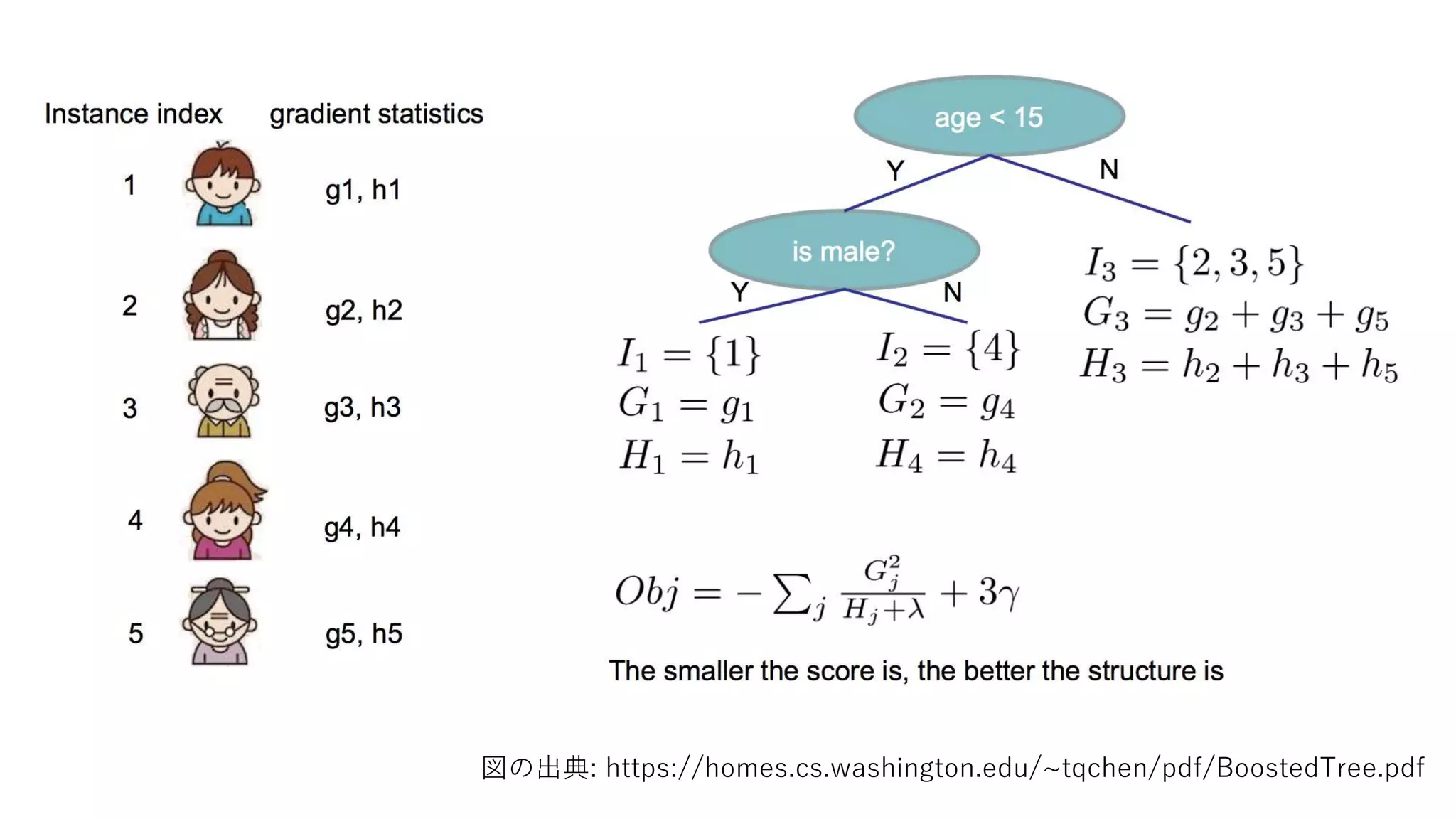 図の出典: https://homes.cs.washington.edu/~tqchen/pdf/BoostedTree.pdf
 