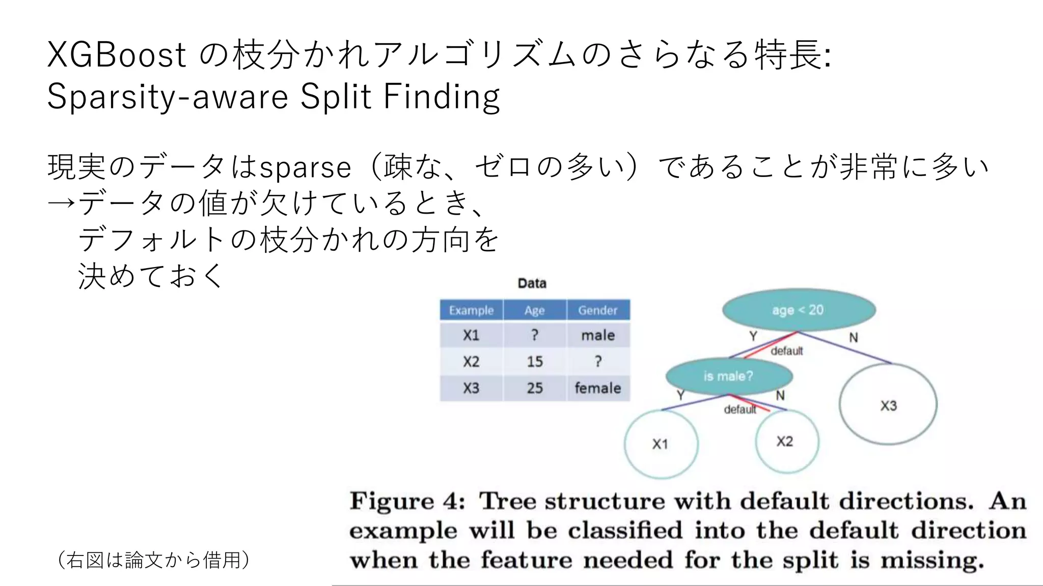 XGBoost の枝分かれアルゴリズムのさらなる特長:
Sparsity-aware Split Finding
現実のデータはsparse（疎な、ゼロの多い）であることが非常に多い
→データの値が欠けているとき、
デフォルトの枝分かれの方向を
決めておく
（右図は論文から借用）
 