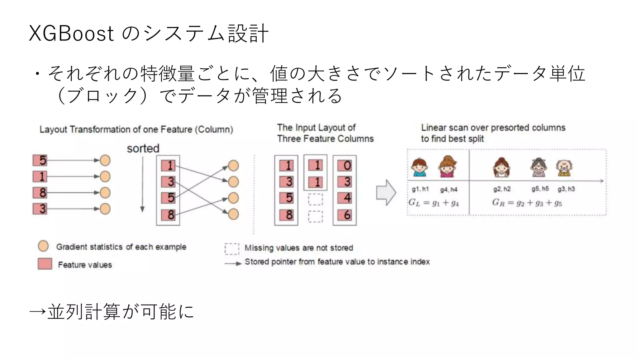 XGBoost のシステム設計
・それぞれの特徴量ごとに、値の大きさでソートされたデータ単位
（ブロック）でデータが管理される
→並列計算が可能に
 