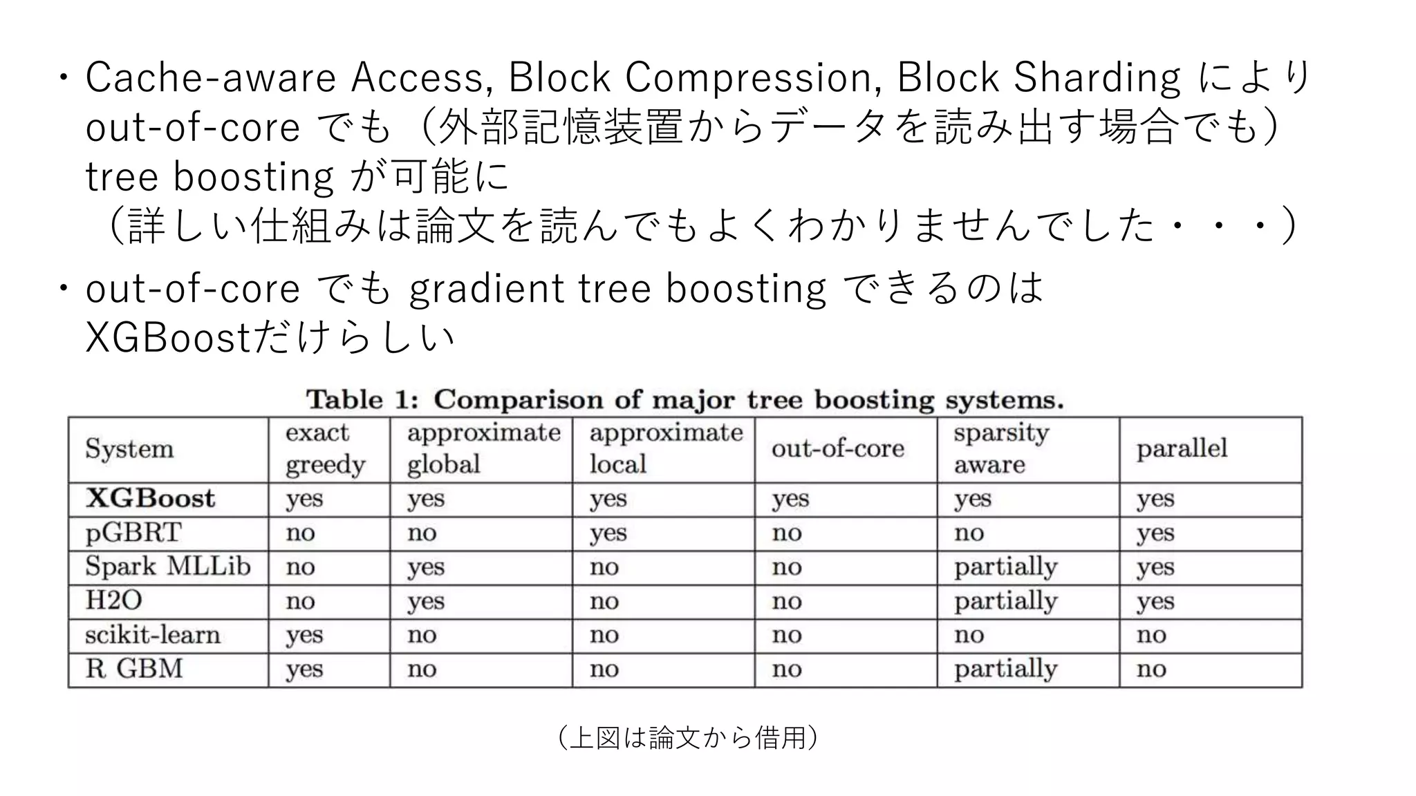 ・Cache-aware Access, Block Compression, Block Sharding により
out-of-core でも（外部記憶装置からデータを読み出す場合でも）
tree boosting が可能に
（詳しい仕組みは論文を読んでもよくわかりませんでした・・・）
・out-of-core でも gradient tree boosting できるのは
XGBoostだけらしい
（上図は論文から借用）
 