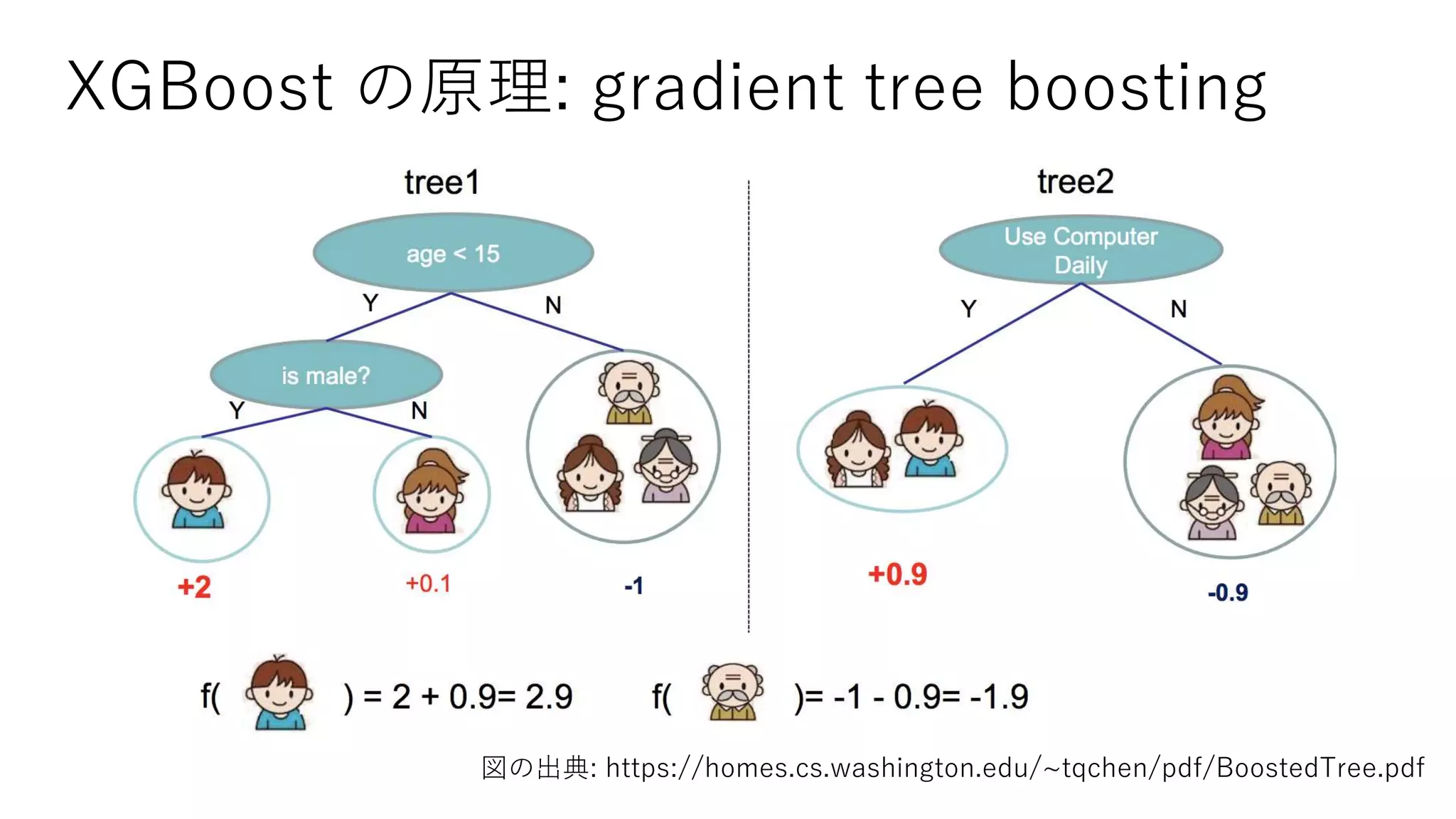 XGBoost の原理: gradient tree boosting
図の出典: https://homes.cs.washington.edu/~tqchen/pdf/BoostedTree.pdf
 
