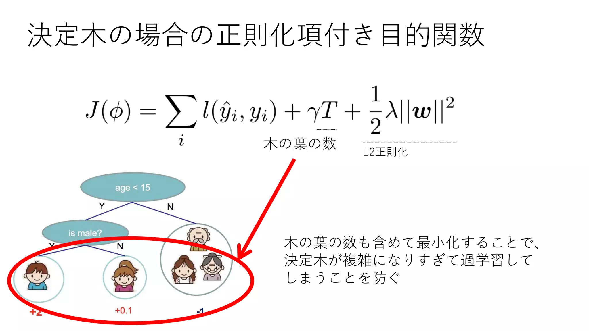 決定木の場合の正則化項付き目的関数
L2正則化
木の葉の数
木の葉の数も含めて最小化することで、
決定木が複雑になりすぎて過学習して
しまうことを防ぐ
 