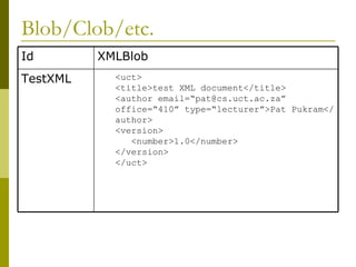 Blob/Clob/etc. <uct> <title>test XML document</title> <author email=“pat@cs.uct.ac.za” office=“410” type=“lecturer”>Pat Pukram</author> <version>   <number>1.0</number> </version> </uct> TestXML XMLBlob Id 