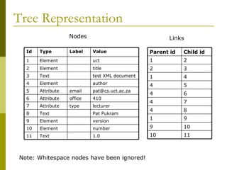 Tree Representation Nodes Note: Whitespace nodes have been ignored! Links Pat Pukram Text 8 test XML document Text 3 number Element 10 1.0 Text 11 lecturer type Attribute 7 version Element 9 title Element 2 author Element 4 [email_address] email Attribute 5 410 office Attribute 6 1 Id Element Type Value Label uct 9 1 10 9 7 4 8 4 3 2 4 1 5 4 6 4 10 1 Parent id 11 2 Child id 