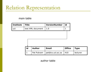 Relation Representation main table author table uct Institute test XML document Title id VersionNumber 1 1.0 1 id Pat Pukram Author [email_address] Email Type Office lecturer 410 