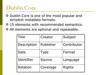 Dublin Core Dublin Core is one of the most popular and simplest metadata formats. 15 elements with recommended semantics. All elements are optional and repeatable. Rights Coverage Relation Language Source Identifier Format Type Date Contributor Publisher Description Subject Creator Title 