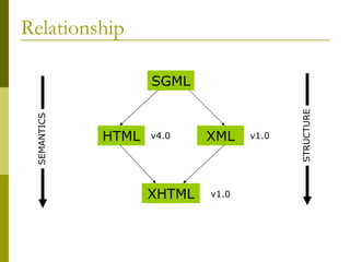 Relationship SGML HTML XML XHTML v1.0 v1.0 v4.0 SEMANTICS STRUCTURE 