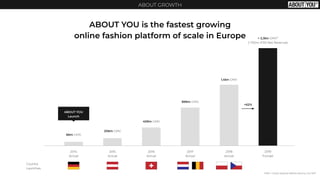 ABOUT GROWTH
ABOUT YOU is the fastest growing
online fashion platform of scale in Europe
i
66m GMV
206m GMV
459m GMV
899m GMV
1,4bn GMV
2018
Actual
2017
Actual
2016
Actual
2014
Actual
2015
Actual
Country
Launches
ABOUT YOU
Launch
2019
Forcast
> 2,3bn GMV*
(~750m IFRS Net Revenue)
+62%
GMV = Gross revenue before returns, incl VAT
 
