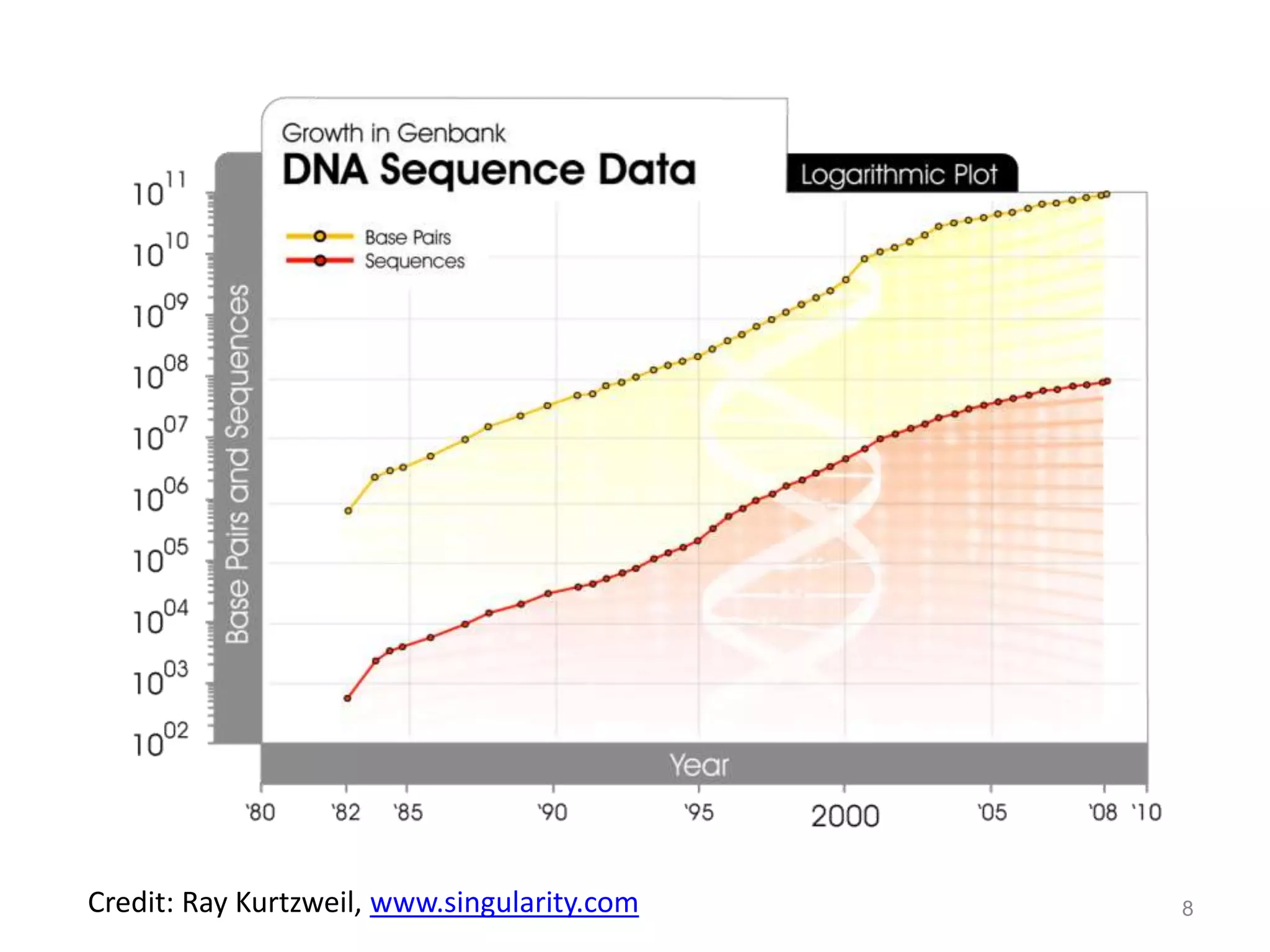 8Credit: Ray Kurtzweil, www.singularity.com
 