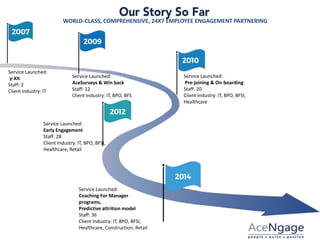 WORLD-CLASS, COMPREHENSIVE, 24X7 EMPLOYEE ENGAGEMENT PARTNERING
Service Launched:
y-Xit
Staff: 2
Client Industry: IT
Service Launched:
Pre-joining & On-boarding
Staff: 20
Client Industry: IT, BPO, BFSI,
Healthcare
Service Launched:
AceSurveys & Win back
Staff: 12
Client Industry: IT, BPO, BFS
Service Launched:
Coaching For Manager
programs,
Predictive attrition model
Staff: 36
Client Industry: IT, BPO, BFSI,
Healthcare, Construction, Retail
Service Launched:
Early Engagement
Staff: 28
Client Industry: IT, BPO, BFSI,
Healthcare, Retail
 
