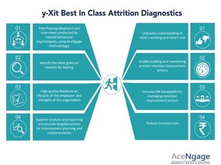 Free flowing telephonic exit
interviews conducted by
trained behavioral
psychologists, using AceNgage
methodology.
Identify the most granular
reasons for leaving
High quality feedback on
lifecycle of the employee and
strengths of the organization
Superior analysis and reporting
and provide tangible actions
for improvement planning and
implementation
Unbiased understanding of
what’s working and what’s not
Enable building and monitoring
precise retention improvement
actions
Increase HR bandwidth for
managing retention
improvement actions
Reduce turnover cost
 
