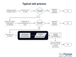Typical exit process
Employee submits
resignation letter
Supervisor tries
to retain
Successfully
retained?
Employees
withdraws
resignation
End
Yes
Supervisor updates
HR Manager &
Line Manager
HR Manager &
Line Manager try to
retain
Successfully
retained?
Employees
withdraws
resignation
End
HR initiates exit
formalities
HR conducts
Exit Interviews
Exit data
&
Attrition reports
Employee
completes
Exit formalities
HR issues relieving
letter with promise
to settle
F&F accounts
End
No
No
 