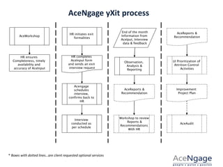 AceNgage yXit process
AceWorkshop
HR ensures
Completeness, timely
availability and
accuracy of AceInput
HR initiates exit
formalities
HR completes
AceInput form
and sends an exit
interview request
Acengage
schedules
interview,
confirms back to
HR
Interview
conducted as
per schedule
Observation,
Analysis &
Reporting
End of the month
Information from
AceIput, Interview
data & feedback
AceReports &
Recommendation
Workshop to review
Reports &
Recommendations
With HR
AceReports &
Recommendation
UI Prioritization of
Attrition Control
Activities
Improvement
Project Plan
AceAudit
* Boxes with dotted lines…are client requested optional services
 