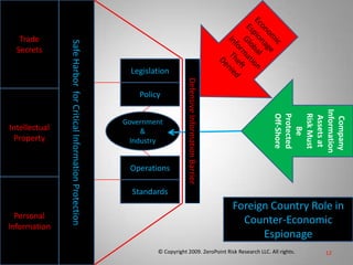 12TradeSecretsEconomicEspionageGlobalInformation Theft DeniedLegislation  CompanyInformation Assets atRisk Must Be Protected Off-ShorePolicyIntellectualPropertyGovernment &IndustrySafe Harbor  for Critical Information ProtectionDefensive Information BarrierOperationsPersonalInformationStandardsForeign Country Role in Counter-Economic Espionage© Copyright 2009. ZeroPoint Risk Research LLC. All rights.   