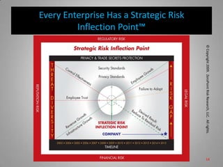 Every Enterprise Has a Strategic Risk Inflection Point™© Copyright 2009.  ZeroPoint Risk Research, LLC.  All rights. 14
