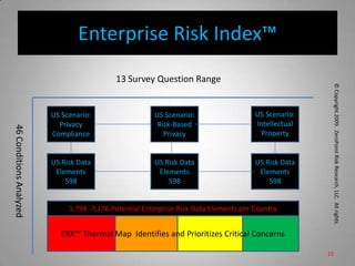 13 Survey Question RangeUS Scenario:PrivacyComplianceUS Scenario:Risk-BasedPrivacyUS Scenario:IntellectualProperty© Copyright 2009.  ZeroPoint Risk Research, LLC.  All rights. US Risk DataElements598US Risk DataElements598US Risk DataElements59846 Conditions Analyzed1,794 -7,176 Potential Enterprise Risk Data Elements per Country ERX™ Thermal Map  Identifies and Prioritizes Critical Concerns Enterprise Risk Index™15