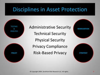 Disciplines in Asset ProtectionAdministrative SecurityTechnical SecurityPhysical SecurityPrivacy ComplianceRisk-Based Privacy© Copyright 2009. ZeroPoint Risk Research LLC. All rights.   9TESTING &ANALYSISREMEDIATIONSTRATEGYPOLICY