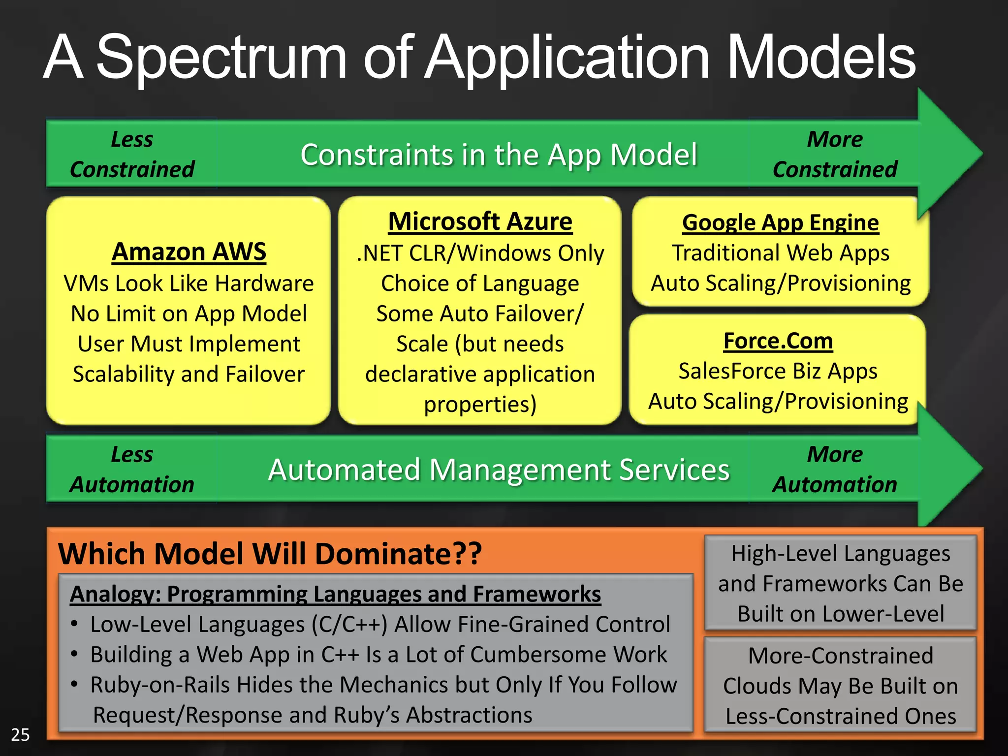 Why Be a Cloud Provider?Make a Lot of MoneyHuge datacenters cost 5-7X less for computation, storage, and networking. Fixed software & deployment amortized over many users.  Large company can leverage economies of scale and make money.Leverage Existing InvestmentsWeb companies had to build software and datacenters anyway.  Adding a new revenue stream at (hopefully) incremental cost.Defend a FranchiseWhat happens as conventional server and enterprise apps embrace cloud computing?  Application vendors will want a cloud offering.  For example, MSFT Azure should make cloud migration easy.Attack an IncumbentA large company (with software & datacenter) will want a beachhead before someone else dominates in the cloud provider space.Leverage Customer RelationshipsFor example, IBM Global Services may offer a branded Cloud Computing offering.  IBM and their Global Services customers would preserve their existing relationship and trust.Become a PlatformFacebook offers plug-in apps.  Google App-Engine…