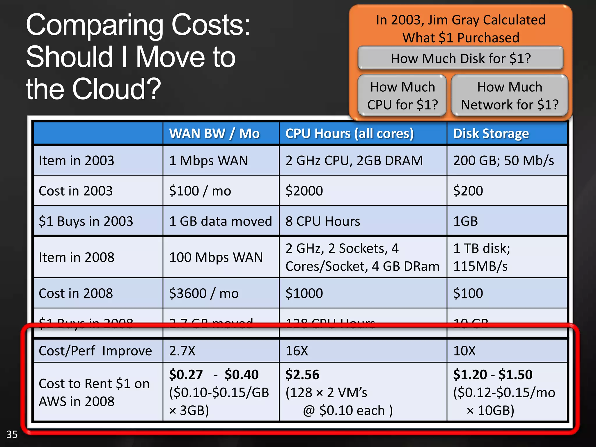 An Overview of the Economic ShiftObservations about Cloud Computing Economic ModelsFine-Grain and Elastic Economic ModelsHardware Declines at Variable RatesConsider Average Utilization and PeaksCosts Continue to DropPredicting Application Growth HardTradeoff Decisions Are More FluidRate of Decline Varies (e.g. Net vs. Store)In-House, You Must Provision for PeakInvestment Risks May Be ReducedCloud Computing Will Track Changes Better than In-HouseSpikes Are Very ExpensiveThis Section Will Examine These Economic Issues in More Depth