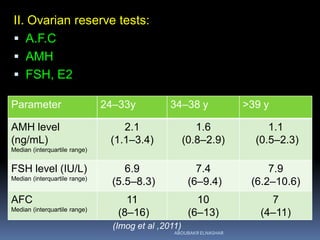 II. Ovarian reserve tests:
 A.F.C
 AMH
 FSH, E2
>39 y34–38 y24–33yParameter
1.1
(0.5–2.3)
1.6
(0.8–2.9)
2.1
(1.1–3.4)
AMH level
(ng/mL)
Median (interquartile range)
7.9
(6.2–10.6)
7.4
(6–9.4)
6.9
(5.5–8.3)
FSH level (IU/L)
Median (interquartile range)
7
(4–11)
10
(6–13)
11
(8–16)
AFC
Median (interquartile range)
(Imog et al ,2011)
ABOUBAKR ELNASHAR
 
