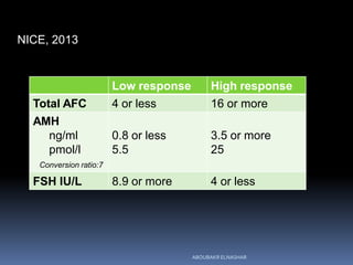 NICE, 2013
High responseLow response
16 or more4 or lessTotal AFC
3.5 or more
25
0.8 or less
5.5
AMH
ng/ml
pmol/l
Conversion ratio:7
4 or less8.9 or moreFSH IU/L
ABOUBAKR ELNASHAR
 