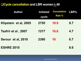 Cycle cancellation and LBR women > 40
Author Initiated
cycle
Cancellation
Rate %
LBR%
Klipstein et al, 2005 2750 19.9 9.7
Tsafrir et al , 2007 1217 16.6 4.7
Serour et al, 2010 2386 16 6.7
ESHRE 2010 8.6
ABOUBAKR ELNASHAR
 