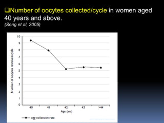 Number of oocytes collected/cycle in women aged
40 years and above.
(Seng et al, 2005)
ABOUBAKR ELNASHAR
 
