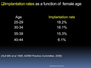 Implantation rates as a function of female age
Age Implantation rate
25-29 18.2%
30-34 16.1%
35-39 15.3%
40-44 6.1%
(Hull MG et al 1996; ASRM Practice Committee, 2006)
ABOUBAKR ELNASHAR
 