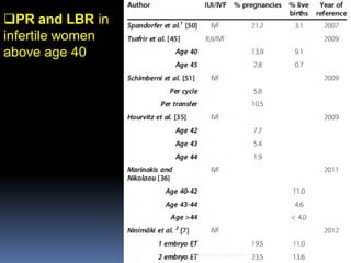 PR and LBR in
infertile women
above age 40
ABOUBAKR ELNASHAR
 