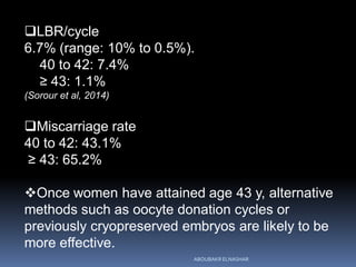 LBR/cycle
6.7% (range: 10% to 0.5%).
40 to 42: 7.4%
≥ 43: 1.1%
(Sorour et al, 2014)
Miscarriage rate
40 to 42: 43.1%
≥ 43: 65.2%
Once women have attained age 43 y, alternative
methods such as oocyte donation cycles or
previously cryopreserved embryos are likely to be
more effective.
ABOUBAKR ELNASHAR
 