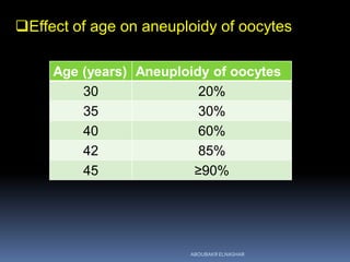 Aneuploidy of oocytesAge (years)
20%30
30%35
60%40
85%42
≥90%45
Effect of age on aneuploidy of oocytes
ABOUBAKR ELNASHAR
 