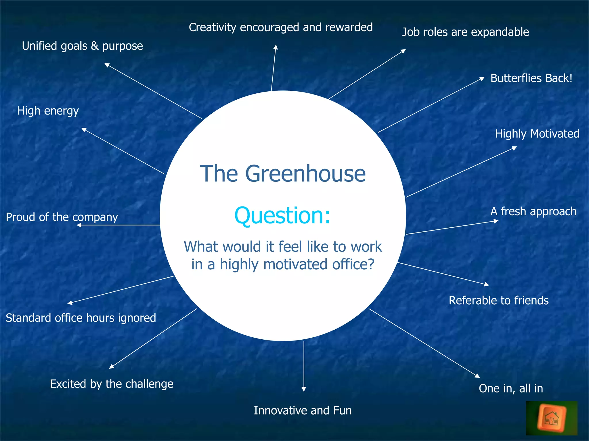 The Greenhouse Question: What would it feel like to work in a highly motivated office? Butterflies Back! Highly Motivated One in, all in Innovative and Fun Excited by the challenge Proud of the company Standard office hours ignored High energy Unified goals & purpose Creativity encouraged and rewarded Referable to friends A fresh approach Job roles are expandable 