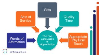 contentsparks.com
The Five
Languages
of
Appreciation
Words of
Affirmation
Acts of
Service
Gifts
Quality
Time
Appropriate
Physical
Touch
 