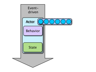 Event-
 driven

Actor

Behavior



 State
 
