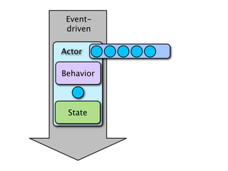 Event-
 driven

Actor

Behavior



 State
 