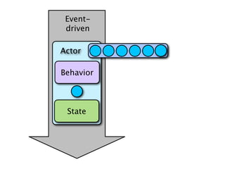 Event-
 driven

Actor

Behavior



 State
 