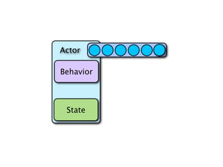 Actor

Behavior



 State
 