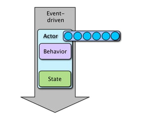 Event-
 driven

Actor

Behavior



 State
 
