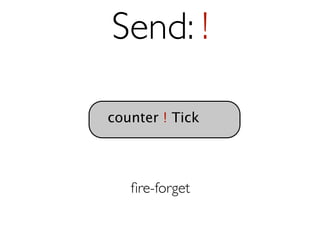 Send: !

counter ! Tick




   ﬁre-forget
 