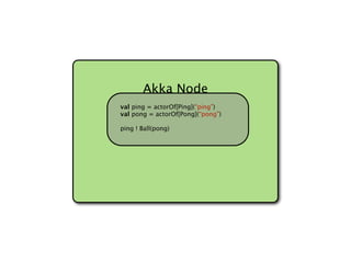 Akka Node
val ping = actorOf[Ping](“ping”)
val pong = actorOf[Pong](“pong”)

ping ! Ball(pong)
 