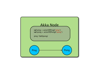 Akka Node
 val ping = actorOf[Ping](“ping”)
 val pong = actorOf[Pong](“pong”)

 ping ! Ball(pong)




Ping                                Pong
 