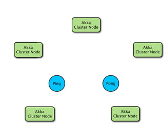 Akka
                               Cluster Node



   Akka Node

    Akka                                                        Akka
Cluster Node                                                Cluster Node




                        Ping                  Pong




             Akka                                    Akka
         Cluster Node                            Cluster Node
 
