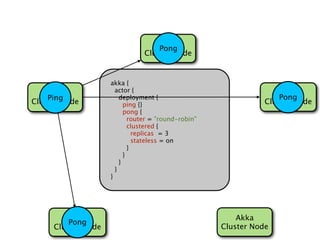 Akka
                                   Pong
                               Cluster Node


                    akka {
    Akka              actor {                                       Akka
    Ping                deployment {                                Pong
Cluster Node              ping {}                               Cluster Node
                          pong {
                            router = "round-robin"
                            clustered {
                              replicas = 3
                              stateless = on
                            }
                          }
                        }
                      }
                    }




         Akka                                            Akka
         Pong
     Cluster Node                                    Cluster Node
 