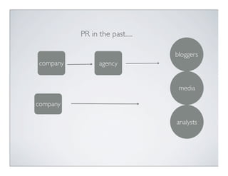 PR in the past.....

                                bloggers
company         agency


                                 media

company

                                analysts
 