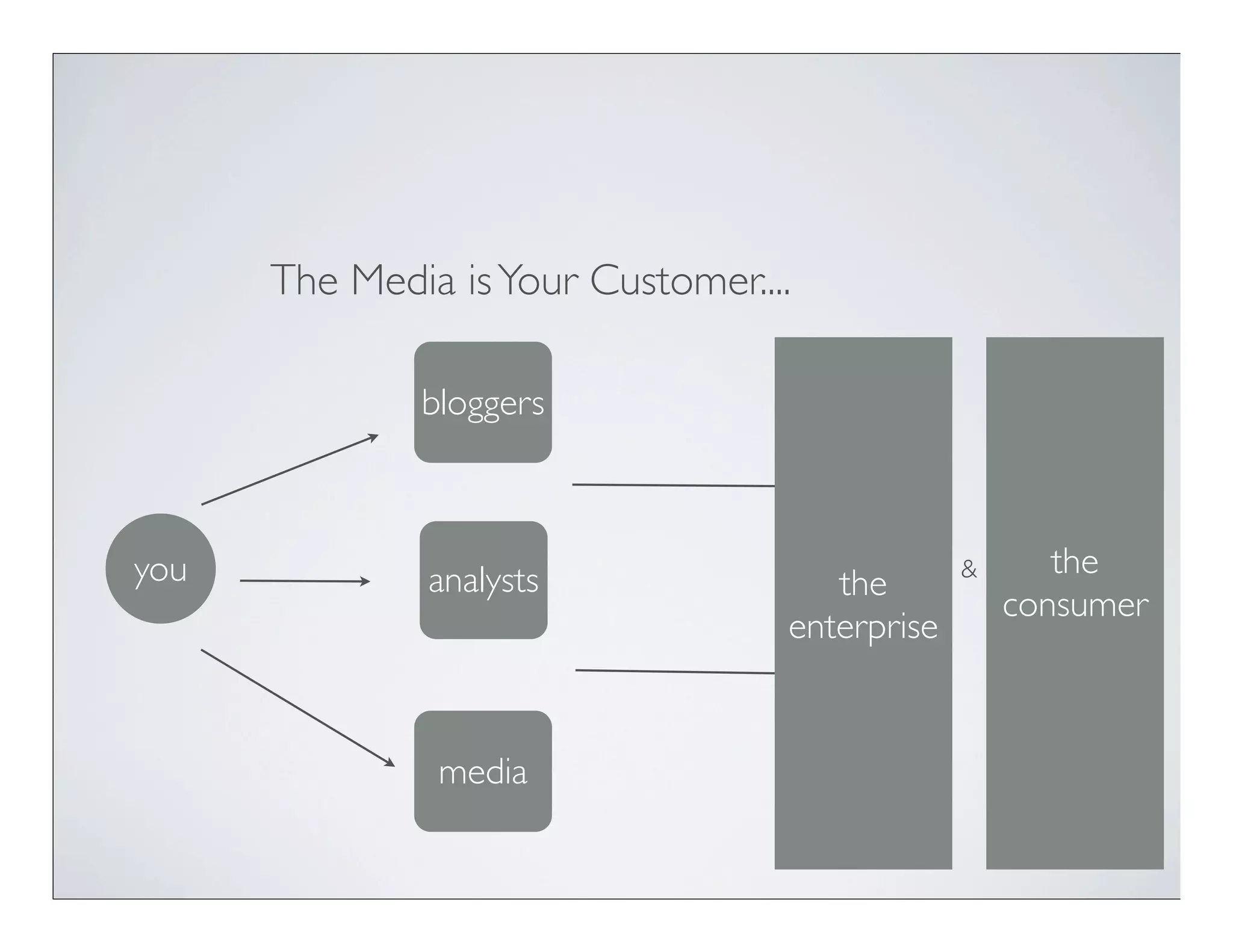 The Media is Your Customer....

              bloggers



you            analysts                         &      the
                                      the
                                                    consumer
                                   enterprise


               media
 