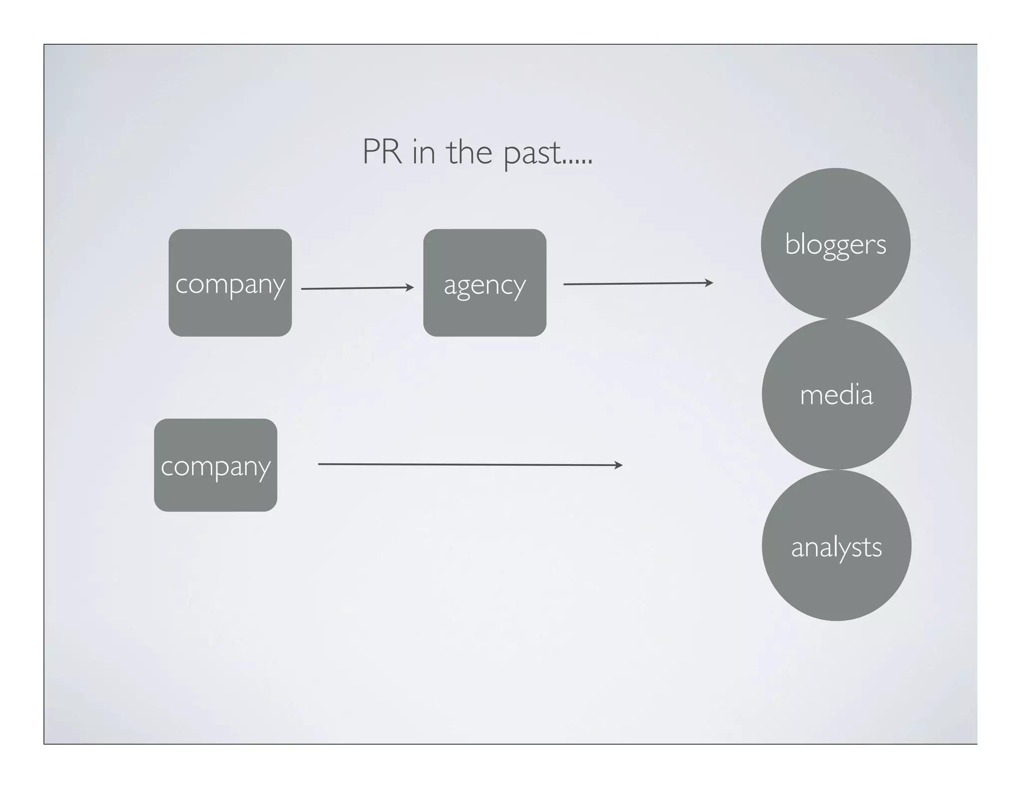PR in the past.....

                                bloggers
company         agency


                                 media

company

                                analysts
 