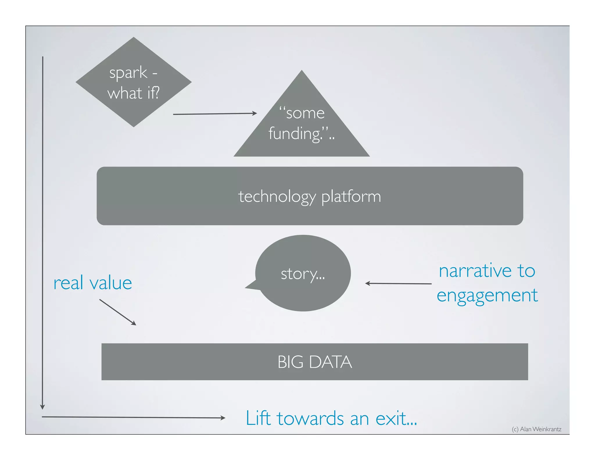 spark -
      what if?
                      “some
                    funding.”..


                 technology platform



                      story...             narrative to
real value
                                           engagement


                      BIG DATA


                 Lift towards an exit...           (c) Alan Weinkrantz
 