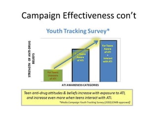 Campaign Effectiveness con’t
 