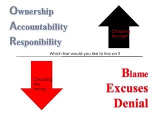 Which line would you like to live on ?
Choosing
the right
Choosing
the
wrong
 