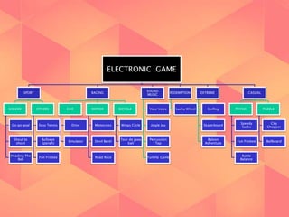 ELECTRONIC GAME 
SPORT 
SOCCER 
Go-go-goal 
Shout to 
shoot 
Heading The 
Ball 
OTHERS 
Easy Tennis 
Bullseye 
(panah) 
Fun Frisbee 
RACING 
CAR 
Drive 
Simulator 
MOTOR 
Motocross 
Devil Barel 
Road Race 
BICYCLE 
Wings Cycle 
Tour de jawa 
bali 
SOUND 
MUSIC 
Your Voice 
Jingle Joy 
Percussion 
Tap 
Tummy Game 
REDEMPTION 
Lucky Wheel 
EXTREME 
Surfing 
Skaterboard 
Baloon 
Adventure 
CASUAL 
PHYSIC 
Speedy 
Sacks 
Fun Frisbee 
Battle 
Balance 
PUZZLE 
City 
Chopper 
Ballboard 
 